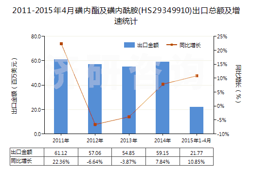 2011-2015年4月磺內酯及磺內酰胺(HS29349910)出口總額及增速統(tǒng)計